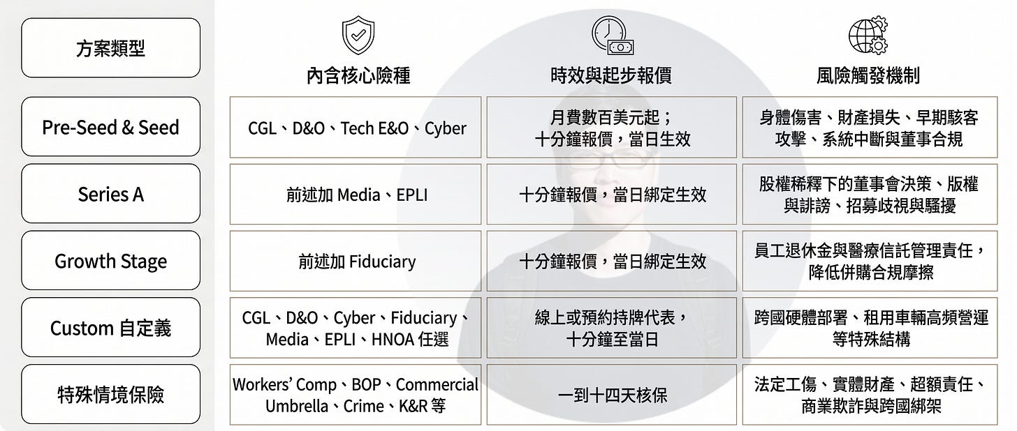 Corgi 新創企業保險方案比較圖，展示不同融資階段企業可選擇的保險組合與保障範圍。內容涵蓋 Pre-Seed、Seed、Series A、Growth Stage 到客製化保險方案，包含 D&O 董監事責任險、Cyber 網路安全險、Tech E&O 科技專業責任險、EPLI 雇傭責任險、Fiduciary 信託責任險等核心產品。圖表同時比較即時報價能力、當日生效機制與適用風險場景，說明 AI 驅動保險平台如何為不同發展階段的新創公司提供彈性化風險管理與企業保障。