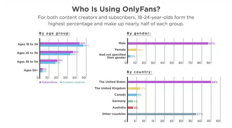 Number of OnlyFans content creators and subscribers by age group, gender, and country