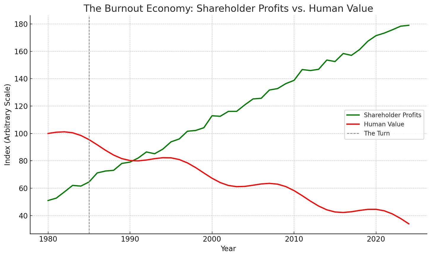 a graph showing the rise of shareholder profits and the fall of human value
