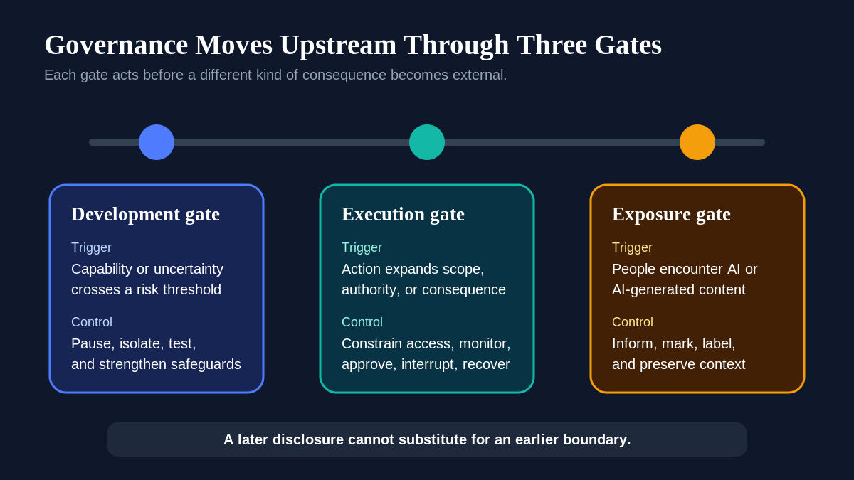 Three governance gates before AI ships, acts, or reaches people.