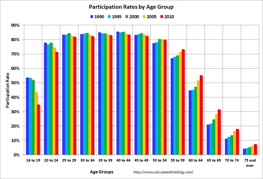 Calculated Risk: Labor Force Participation Rate by Age Group