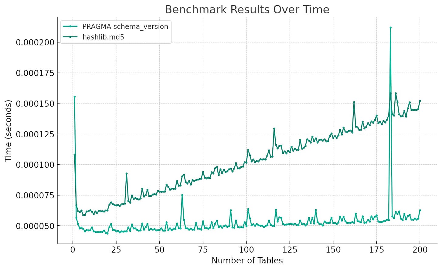 Benchmark Results Over Time - two lines, one for PRAGMA schema_version and one for hashlib.md5. The axis are time in seconds and number of tables - the hashlib.md5 line climes from around 0.000075 to 0.000150 after 200 tables have been created, while the PRAGMA schema_version line stays almost flat at 0.000050 at the bottom of the chart. It's a good chart: well labelled, easy to read.
