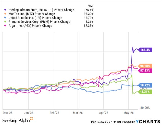 STRL versus construction services peers price change from December 2025 to May 12, 2026: STRL +165.4%, MTZ +98.3%, AGX +87.3%, URI +18.7%, PRIM -8.3%. Source: Seeking Alpha / YCharts.