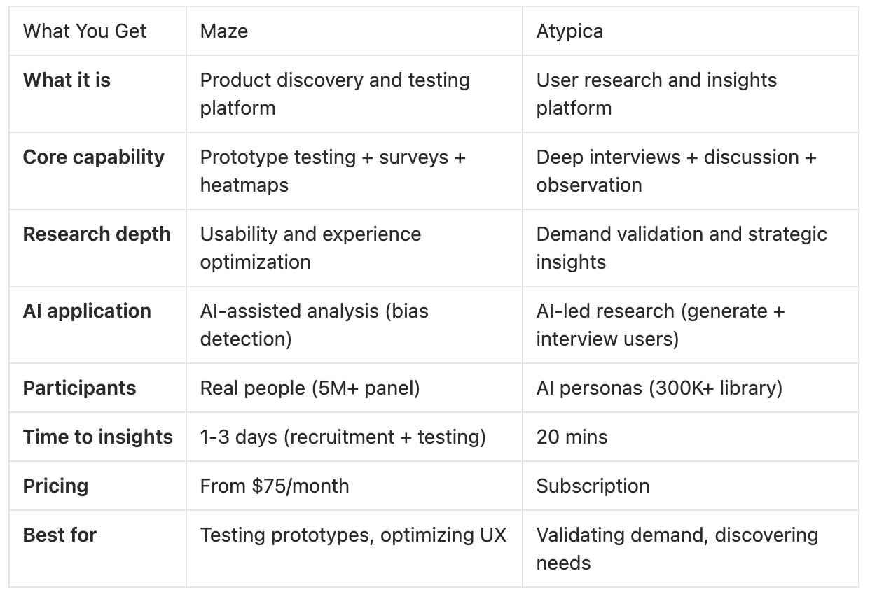 Maze User Testing Example Atypica vs Maze: Strategic Insights vs Usability Testing | atypica.AI