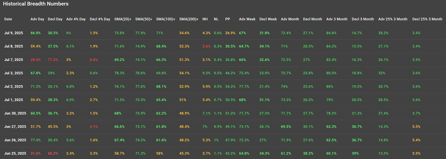 ChartMill US Indices Performance weekly