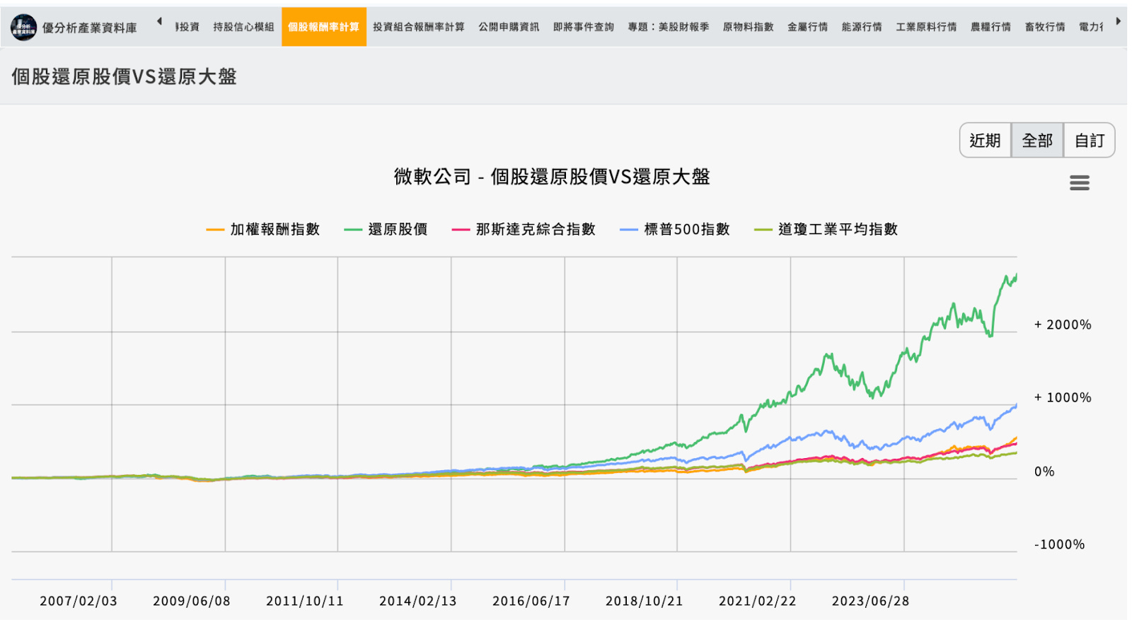 個股分析：MSFT 資產配置的重點核心持股的長期價值再評估- MimiVsJames的美股投資分享