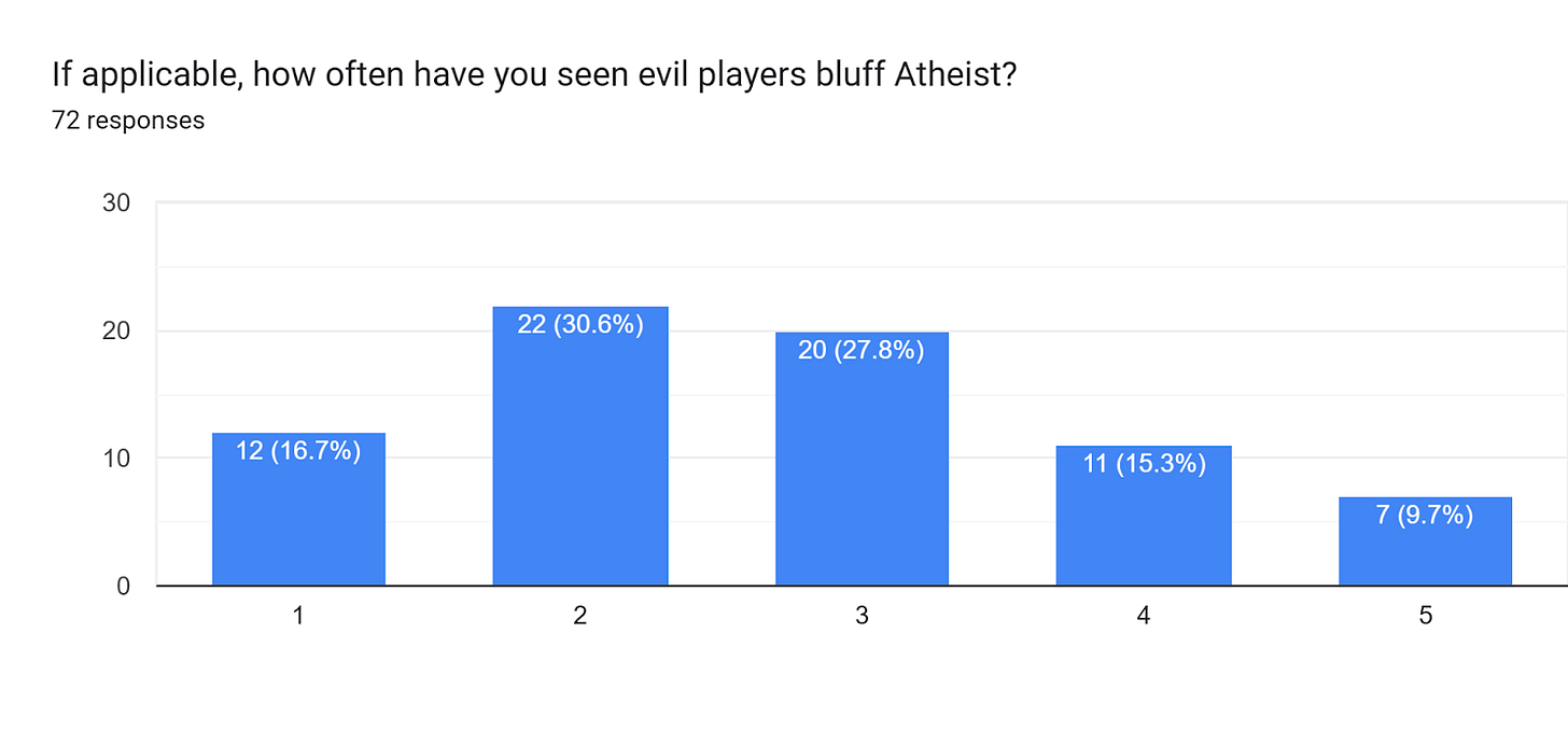 Forms response chart. Question title: If applicable, how often have you seen evil players bluff Atheist?. Number of responses: 72 responses.