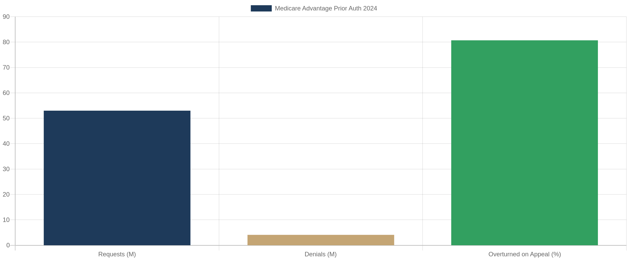 Medicare Advantage prior authorization data 2024 Medicare Advantage prior authorization data 2024