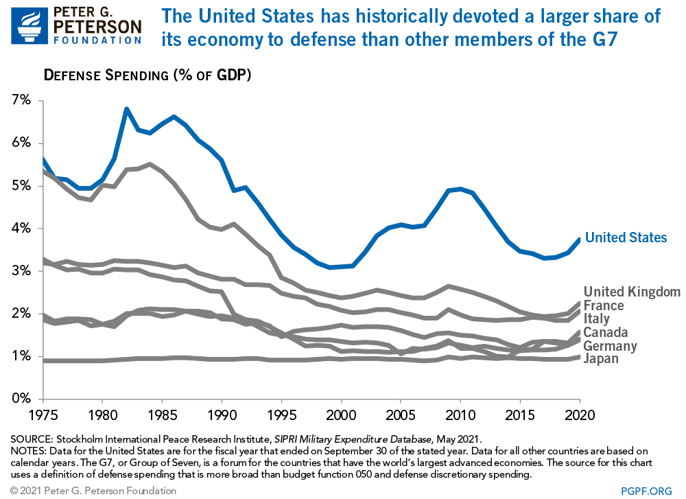 U.S. Defense Spending Compared to Other Countries