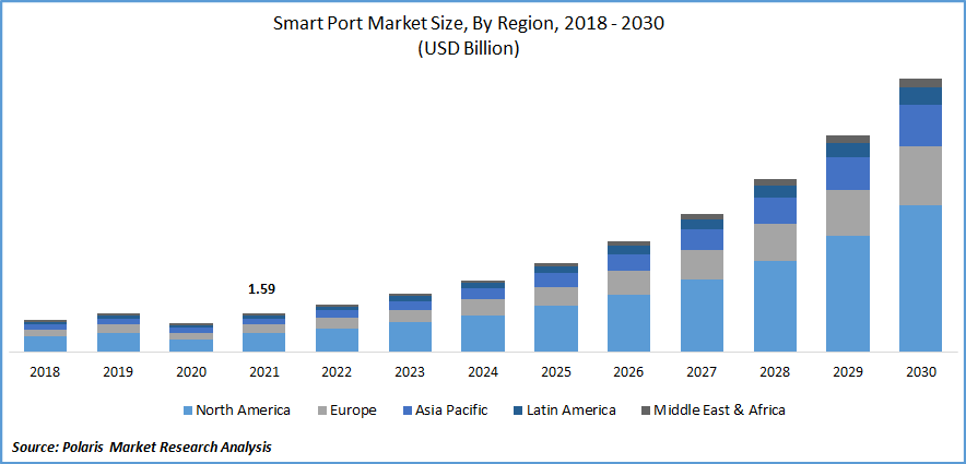 Smart Port Market Size Global Report, 2022 - 2030