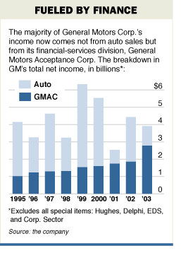 Outside Audit: Guess Why GM Is More Bank Than Car Maker? - WSJ Outside Audit: Guess Why GM Is More Bank Than Car Maker? - WSJ