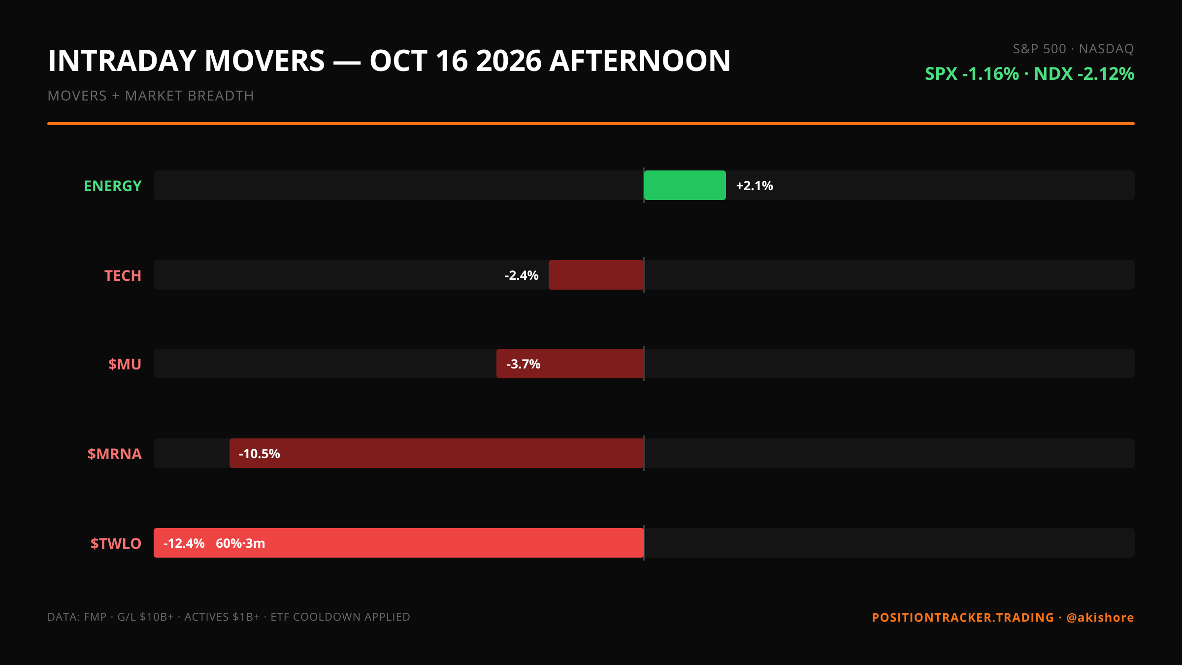 Afternoon update