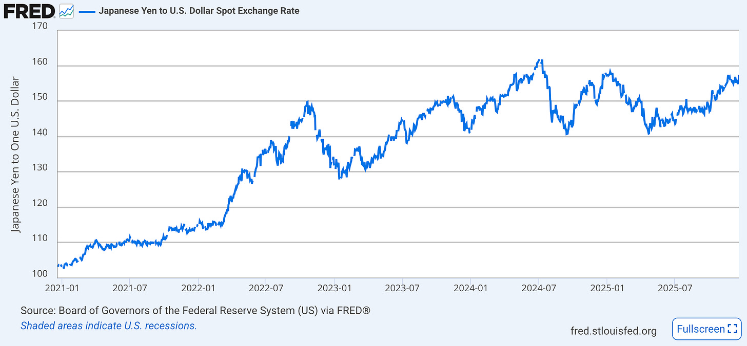 FRED chart showing Japanese yen weakening versus the US dollar, supporting hard-asset demand like gold.