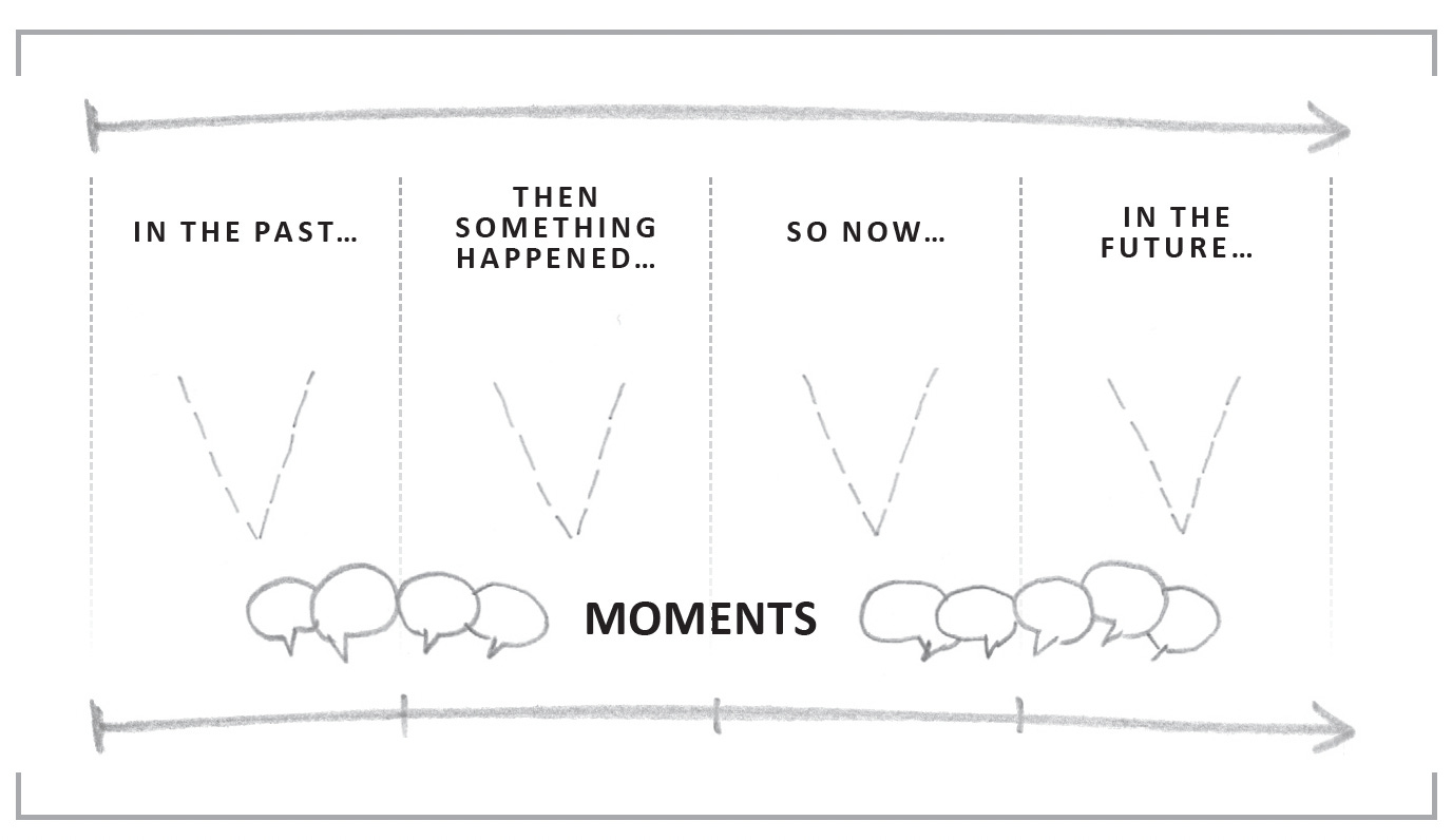 Diagram illustrating the structure of a compelling fundraising narrative, moving from the past to a key change, to the present proof, and toward the future trajectory. Diagram illustrating the structure of a compelling fundraising narrative, moving from the past to a key change, to the present proof, and toward the future trajectory.