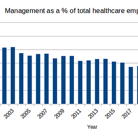 Are Administrators Choking the Healthcare and Education Sectors?