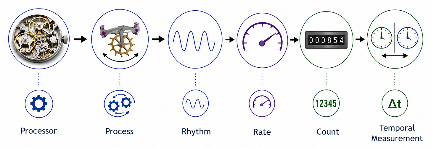 Diagram showing how a mechanical clock can be used to compare the rates of two processes. A clock mechanism drives an escapement, producing a repeating oscillation that establishes a measurable rate. The rate is converted into a numerical count, shown as 000854, and compared with a second clock. The difference between their readings is represented as Δt, illustrating that temporal measurement arises from comparing the rates of physical processes.