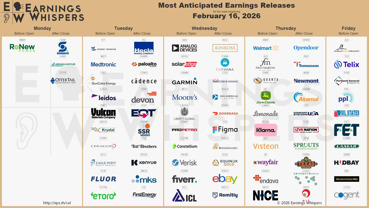 The most anticipated earnings releases for the week of February 16, 2026, are Hecla Mining #HL, Walmart #WMT, Palo Alto Networks #PANW, Kinross Gold #KGC, Opendoor Technologies #OPEN, Carvana #CVNA, Analog Devices #ADI, Coeur D'Alene Mines #CDE, Pan American Silver #PAAS, and Energy Transfer #ET. The most anticipated earnings releases for the week of February 16, 2026, are Hecla Mining #HL, Walmart #WMT, Palo Alto Networks #PANW, Kinross Gold #KGC, Opendoor Technologies #OPEN, Carvana #CVNA, Analog Devices #ADI, Coeur D'Alene Mines #CDE, Pan American Silver #PAAS, and Energy Transfer #ET.