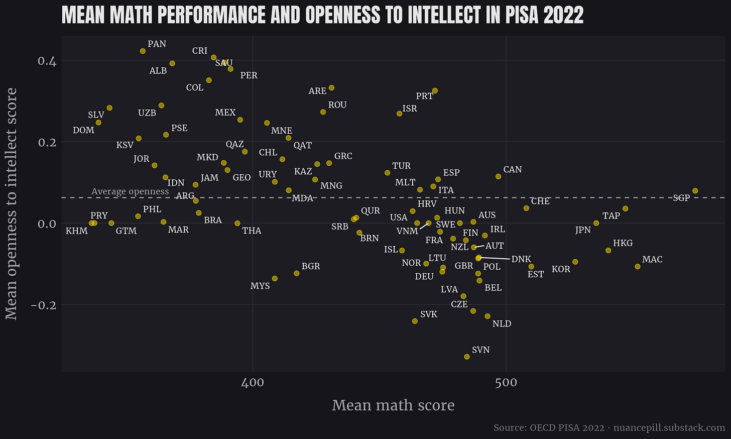 Mean math performance and openness to intellect in PISA 2022 by country