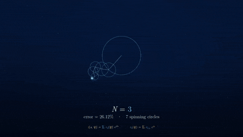 Animated dark-blue graphic of several interconnected circles spinning and tracing looping paths, with on-screen text at the bottom showing N = 3, error = 26.12% and 7 spinning circles along with small mathematical formulas.