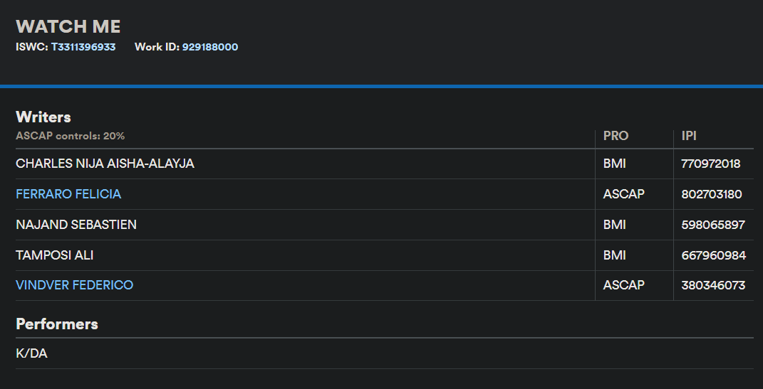 A metadata listing for the musical work “WATCH ME” from ASCAP’s repertory database. It shows the ISWC code T‑3311396933 and Work ID 929188000. The writers section lists five credited songwriters with their PRO affiliations (ASCAP or BMI) and IPI numbers: Charles Nija Aisha‑Alayja, Felicia Ferraro, Sebastien Najand, Ali Tamposi, and Federico Vindver. ASCAP controls 20% of the work. The performer listed is K/DA.