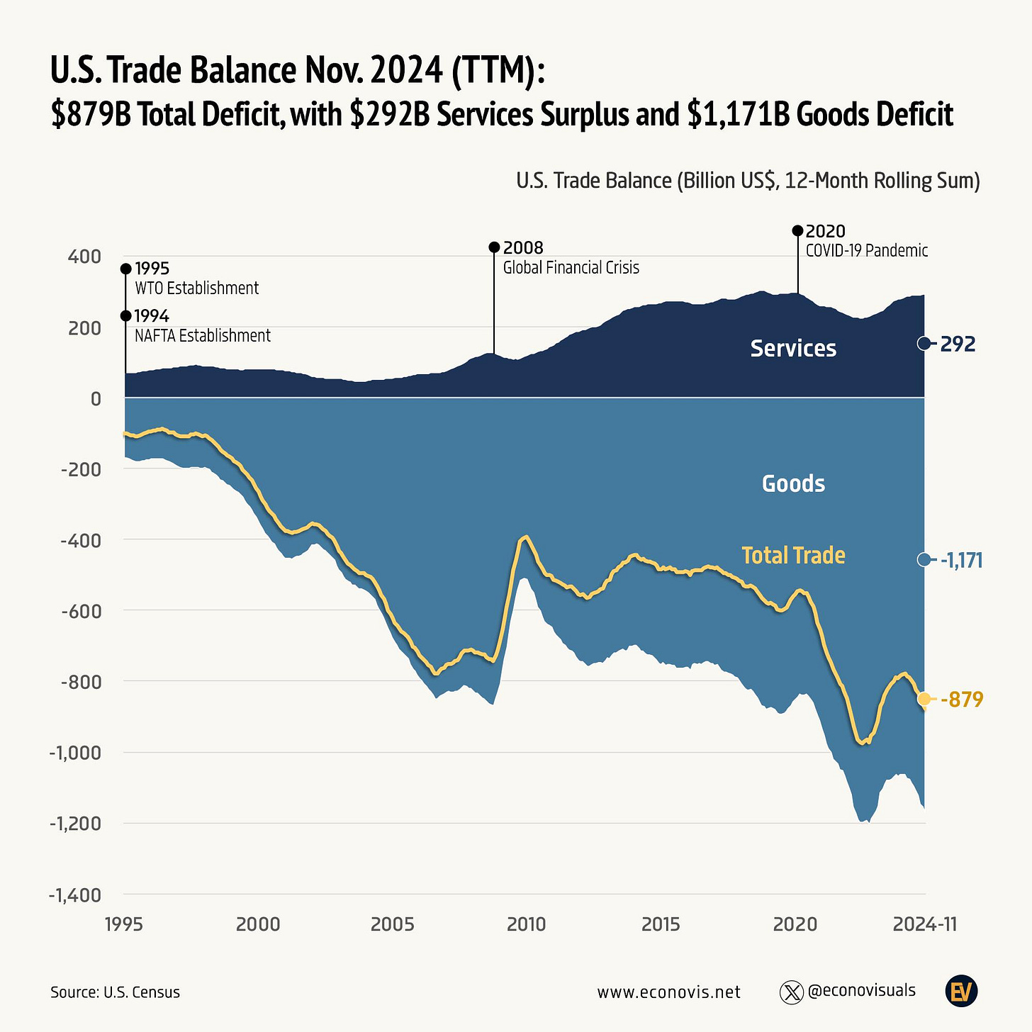 U.S. Trade Balance Statistics 2024: Key Insights - Infographic Website