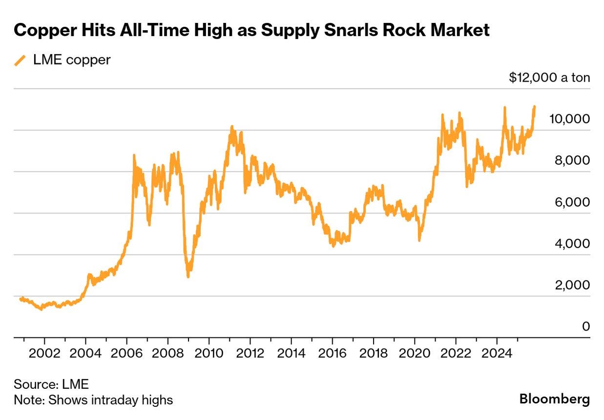 Copper Hits a Record as Supply Snarls Set the Stage for Deficits - Bloomberg