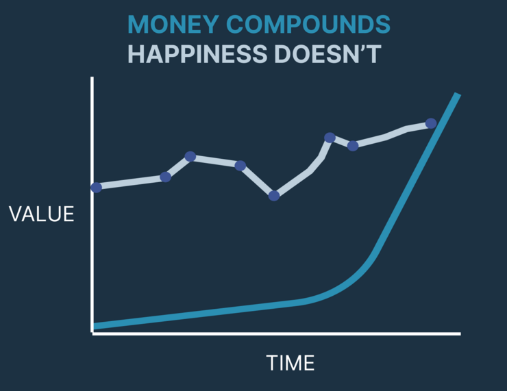 Blue line = money. White line = happiness. Blue dots = life events Blue line = money. White line = happiness. Blue dots = life events