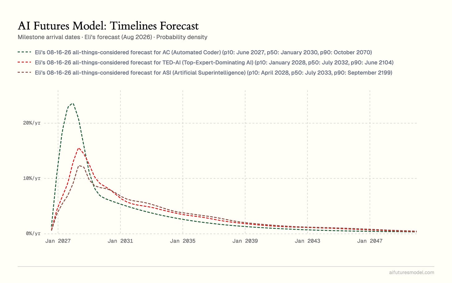 Chart: Eli's Aug 2026 all-things-considered forecasts for AC (p50 Jan 2030), TED-AI (p50 Jul 2032), and ASI (p50 Jul 2033) arrival dates, probability density.