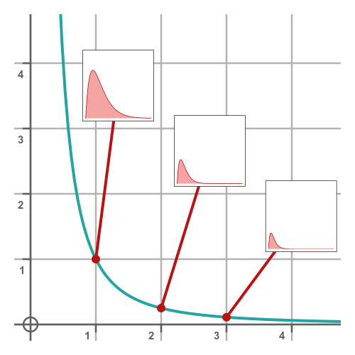 Laplace transform of t