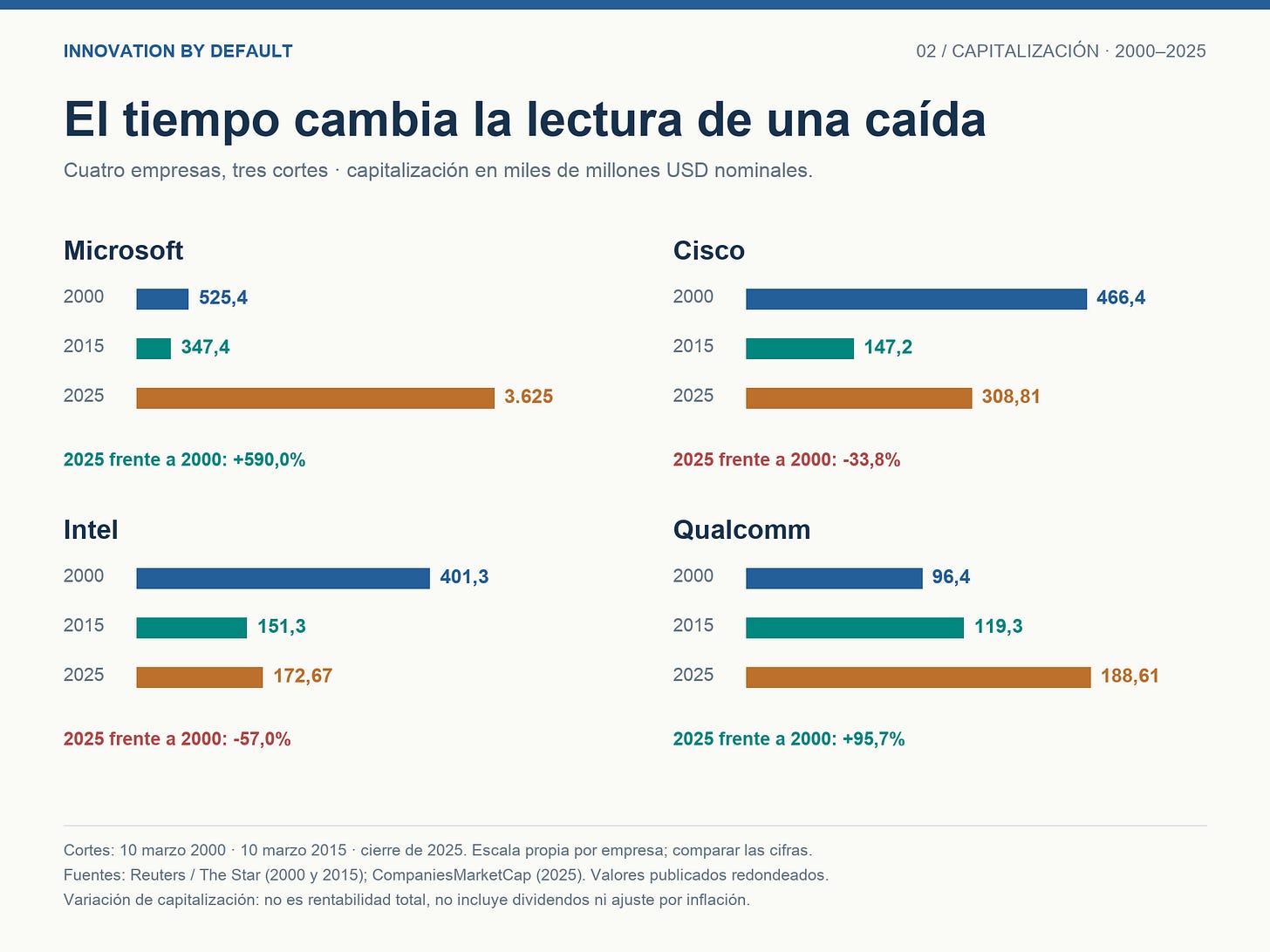 Capitalización en 2000, 2015 y 2025