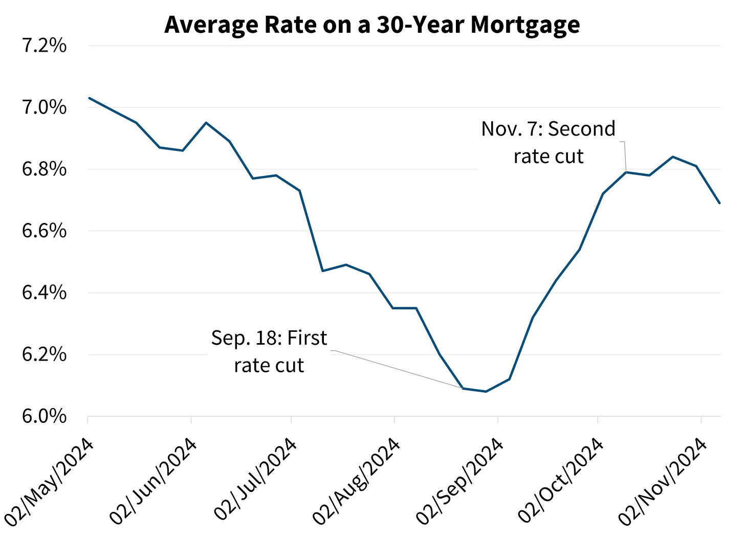 Average Rate on a 30-Year Mortgage
