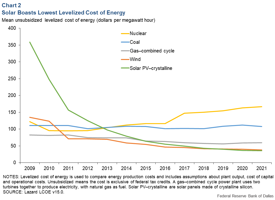 Chart 2: Solar Boosts Lowest Levelized Cost of Energy Chart 2: Solar Boosts Lowest Levelized Cost of Energy