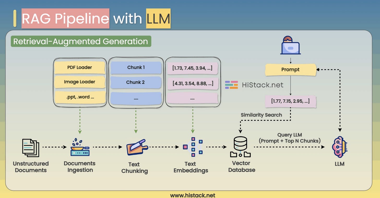 RAG Pipeline Architecture Diagram RAG Pipeline Architecture Diagram