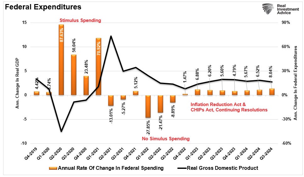 Federal Expenditures vs GDP