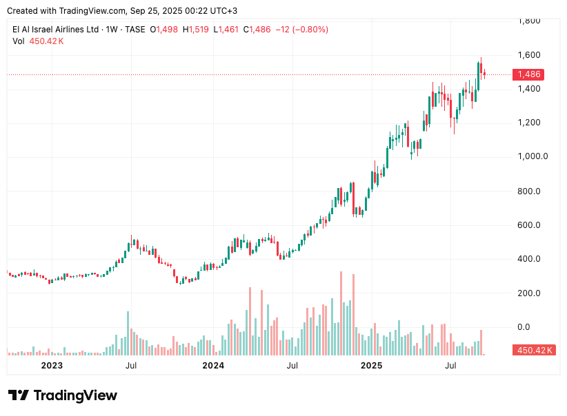 TradingView chart