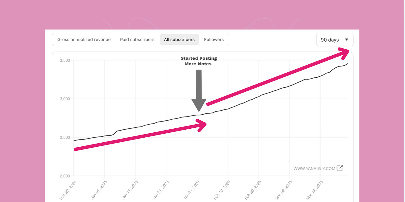 My Substack Subscribers Growth Doubled After Applying This Simple Hack