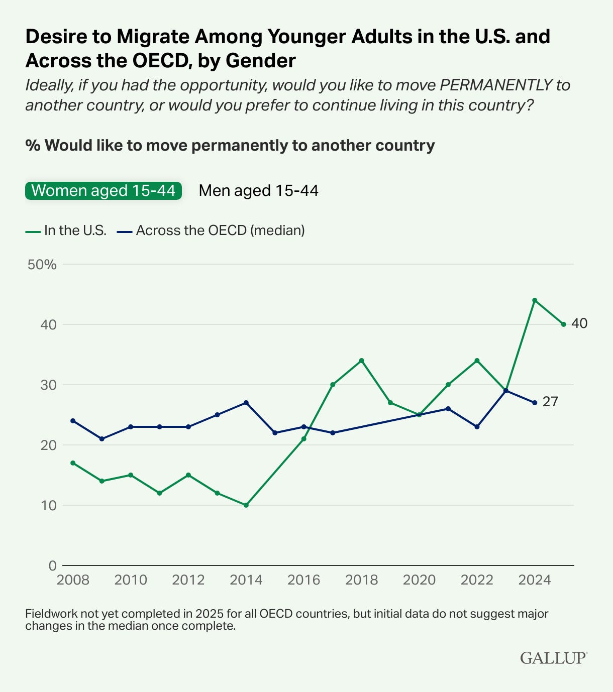 Line chart from Gallup, "Desire to Migrate Among Younger Adults in the U.S. and Across the OECD, by Gender," showing the share of women aged 15–44 who say they would move permanently to another country if they could, 2008–2025. Two lines: the U.S. in green and the OECD median in navy. U.S. women's desire to migrate sat below the OECD median through about 2015, bottoming out at 10% in 2014, then climbed sharply — overtaking the OECD median around 2017, peaking at 44%, and settling at 40% in 2025. The OECD median rose gradually over the same span to 27%. Line chart from Gallup, "Desire to Migrate Among Younger Adults in the U.S. and Across the OECD, by Gender," showing the share of women aged 15–44 who say they would move permanently to another country if they could, 2008–2025. Two lines: the U.S. in green and the OECD median in navy. U.S. women's desire to migrate sat below the OECD median through about 2015, bottoming out at 10% in 2014, then climbed sharply — overtaking the OECD median around 2017, peaking at 44%, and settling at 40% in 2025. The OECD median rose gradually over the same span to 27%.