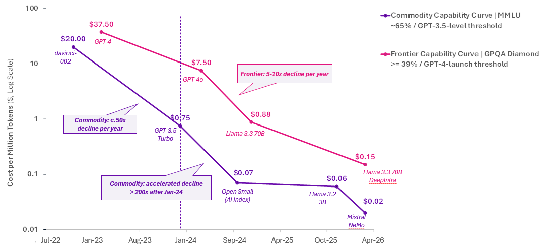 The diagram illustrates a comparison of the cost per million tokens for various AI models, showing the declining prices of models like GPT-4, Llama 3.3, and Mistral, with GPT-4 having a significant drop in cost after January 2024.

Le contenu généré par l’IA peut être incorrect.