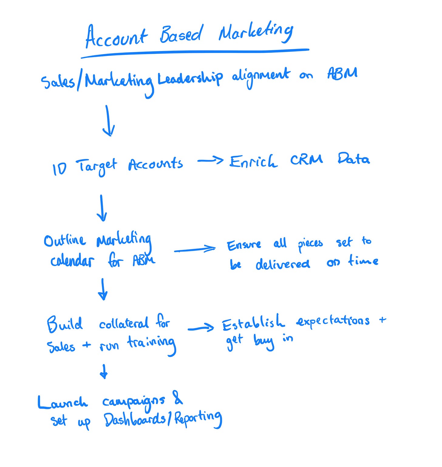 Account Based Marketing Step by Step
