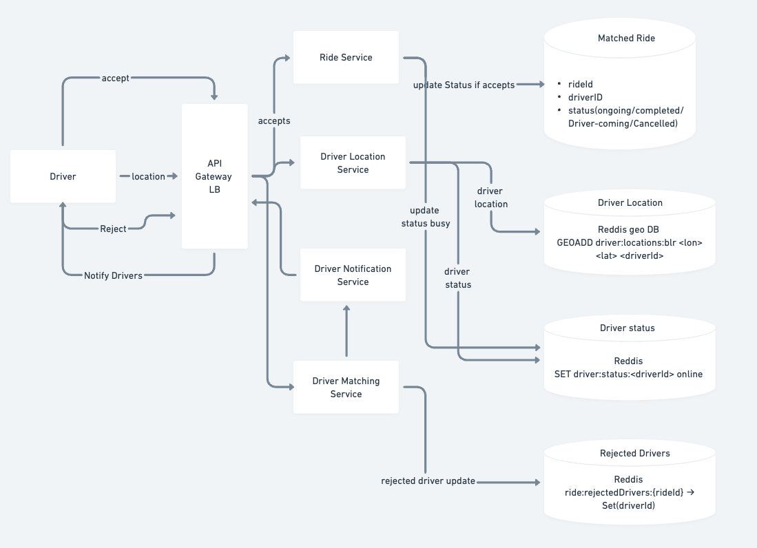 Design Uber - by Fazal Ahmad - The Curious Engineer