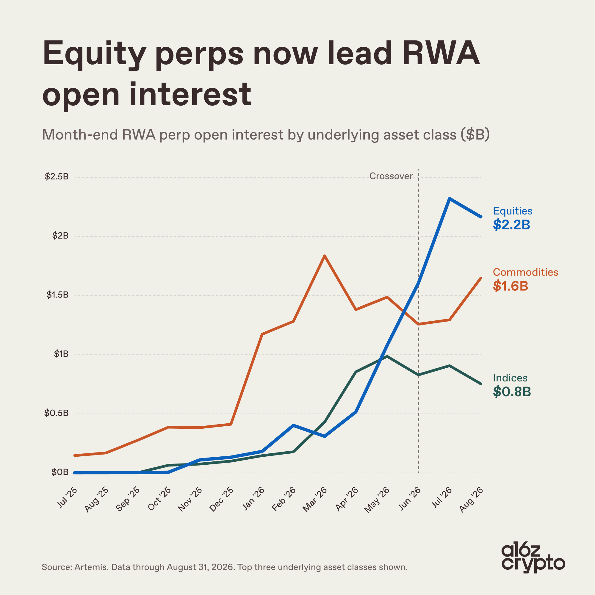 Chart: RWA perp open interest by asset class