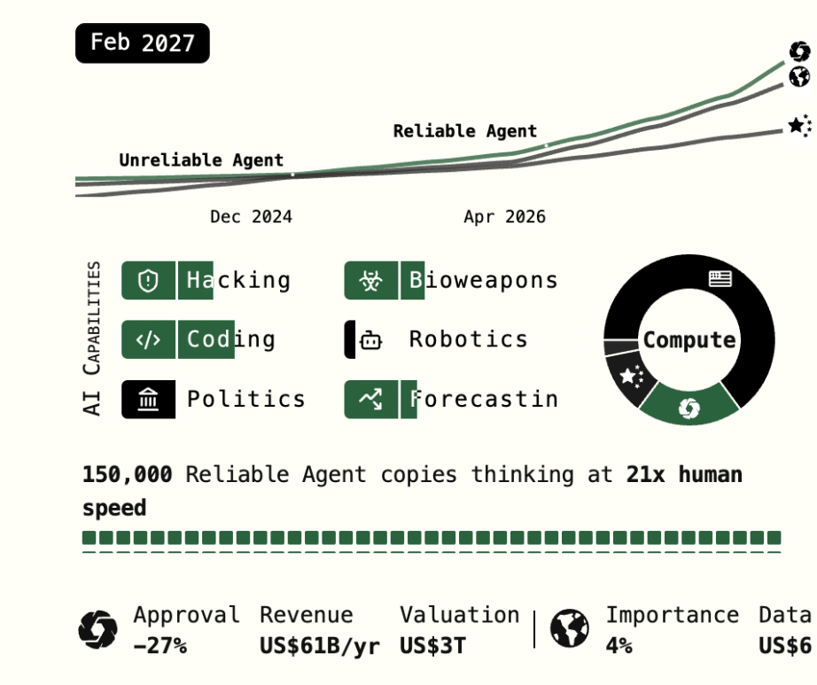AI capabilities and projections for 2027 showing growth in reliable AI agents, key AI skills, and economic impact AI capabilities and projections for 2027 showing growth in reliable AI agents, key AI skills, and economic impact