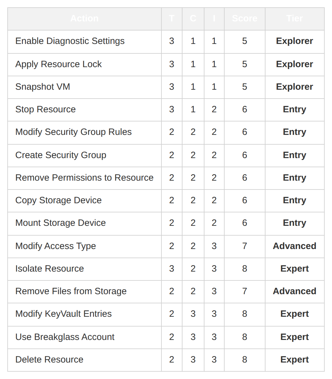 Table: Action | T | C | I | Score | Tier