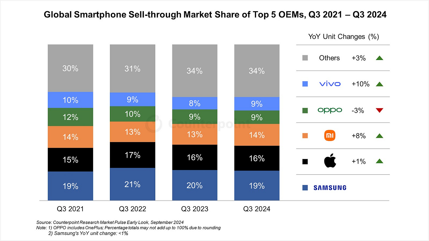 smartphone market share for Q3 smartphone market share for Q3