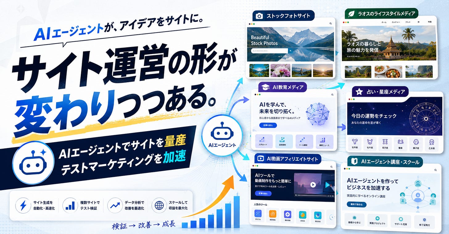 AIエージェントで複数サイトを量産し、サイト運営とテストマーケティングが変わる様子を表したアイキャッチ画像