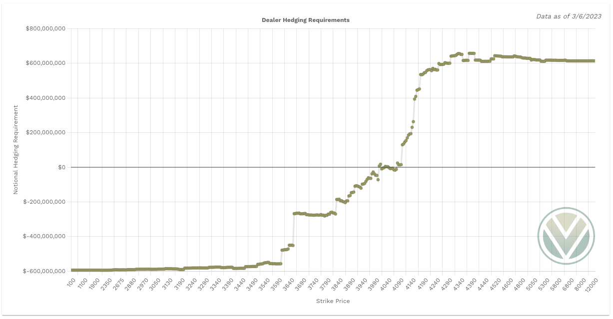 SPY Charm Notional Total Value shows negative Charm = bullish SPY Charm Notional Total Value shows negative Charm = bullish