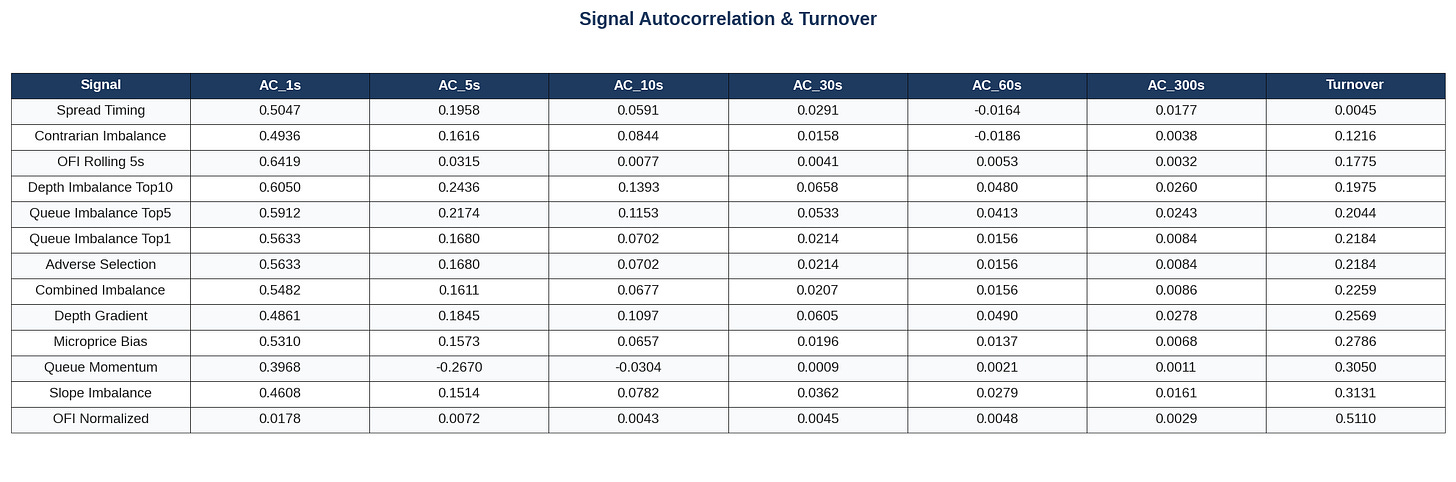 Autocorrelation Table Autocorrelation Table