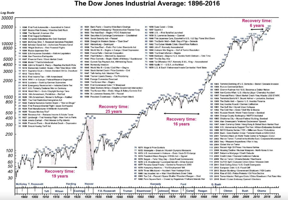 120 years of stock market history in one chart: 120 years of stock market history in one chart: