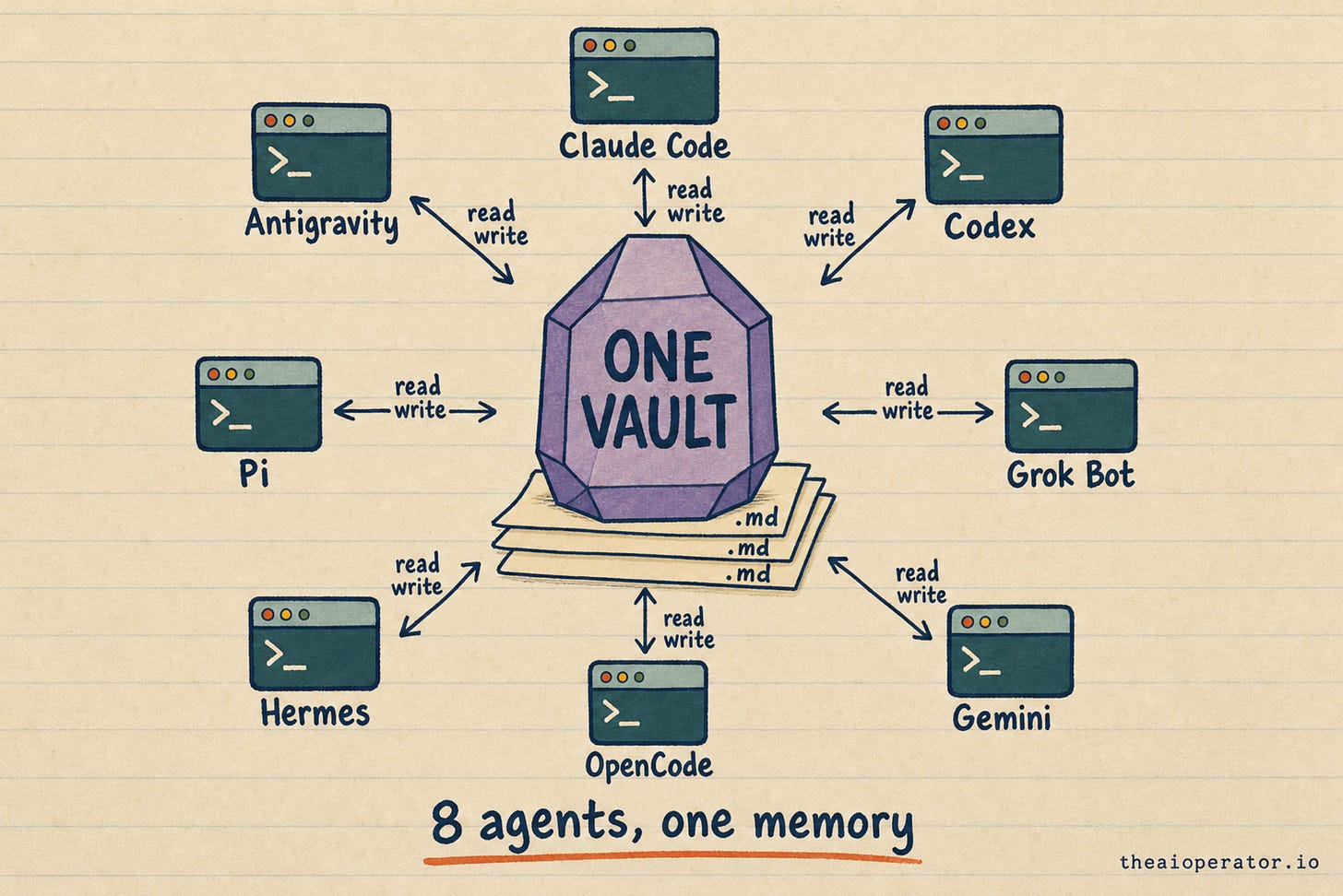 Sketchnote diagram: a purple crystal labeled ONE VAULT on a stack of markdown pages, surrounded by 8 terminal windows labeled Claude Code, Codex, Grok Bot, Gemini, OpenCode, Hermes, Pi and Antigravity, with read and write arrows to each.