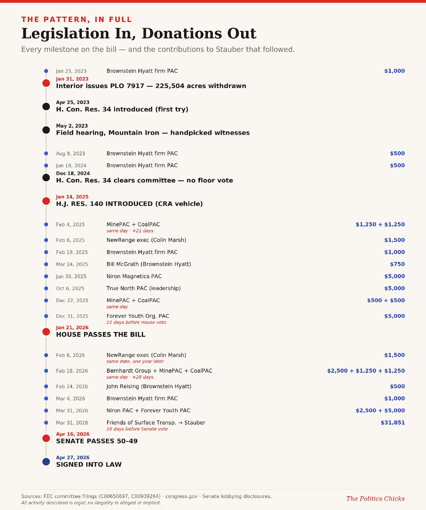 Legislation In, Donations Out — every milestone on the bill, and the checks that followed.